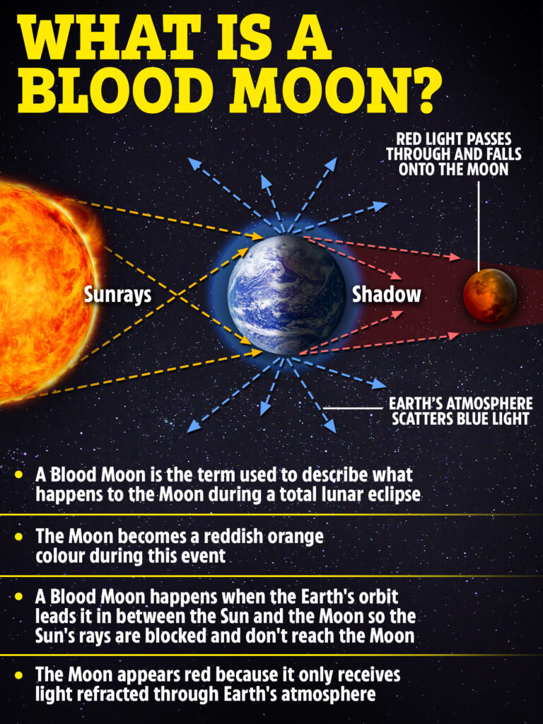 Blood Red Moon Spiritual Meaning