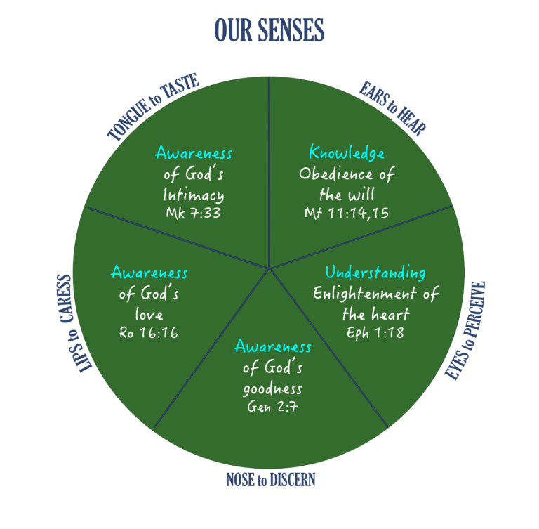 3 Spiritual Senses in the Bible
