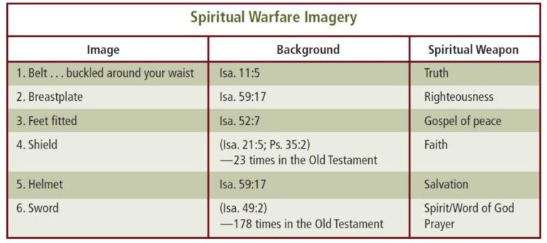 50 Weapons of Spiritual Warfare