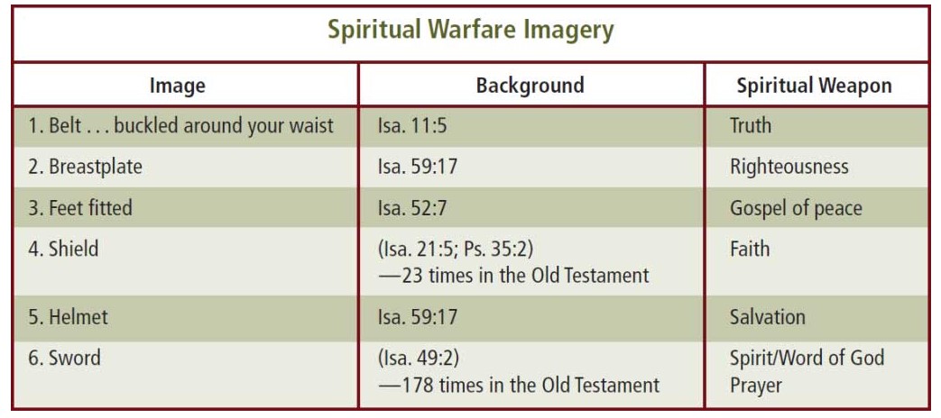 50 Weapons of Spiritual Warfare