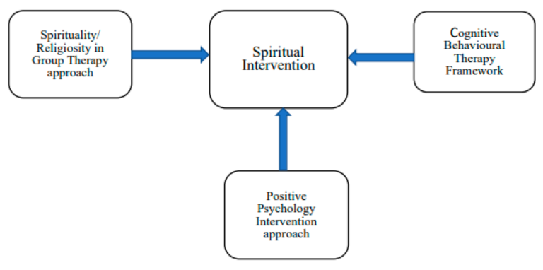 Concerning the Developmental Pattern of Religiosity And Spirituality