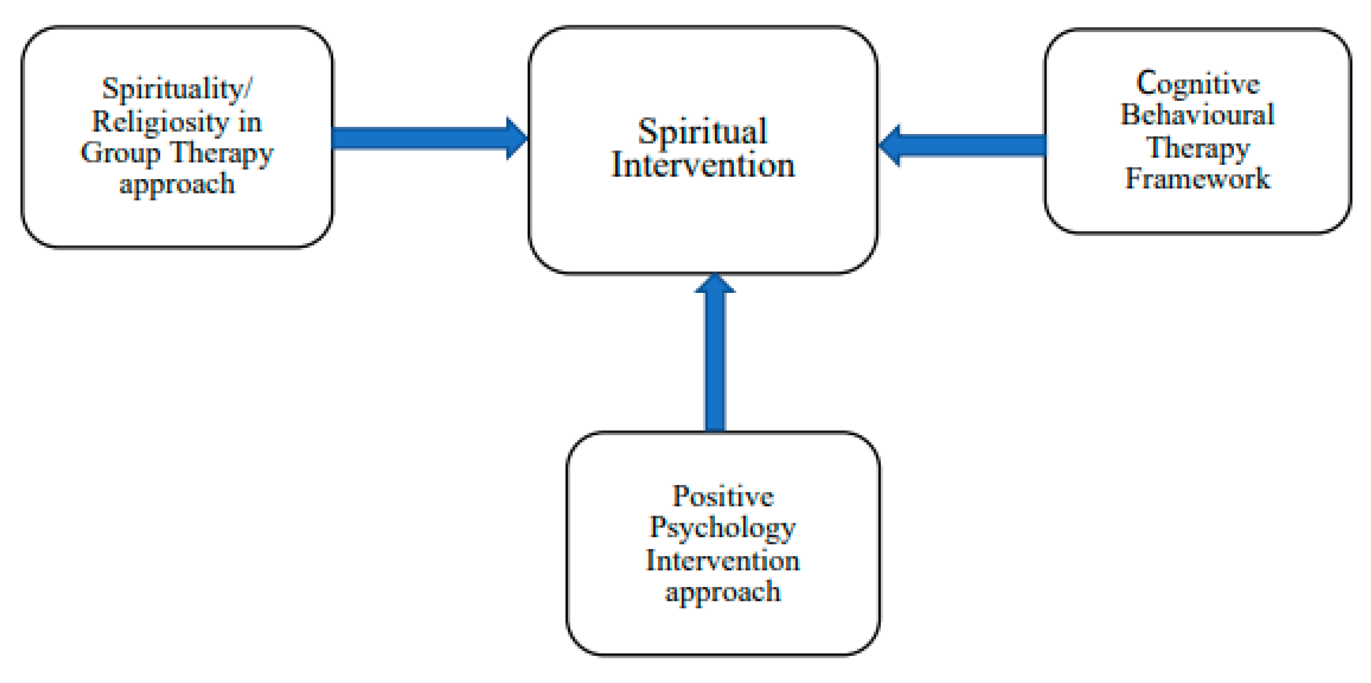 Concerning the Developmental Pattern of Religiosity And Spirituality