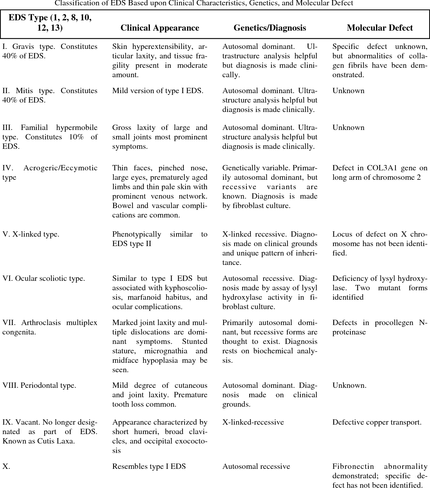 Gi Manifestations of Ehlers Danlos Syndrome