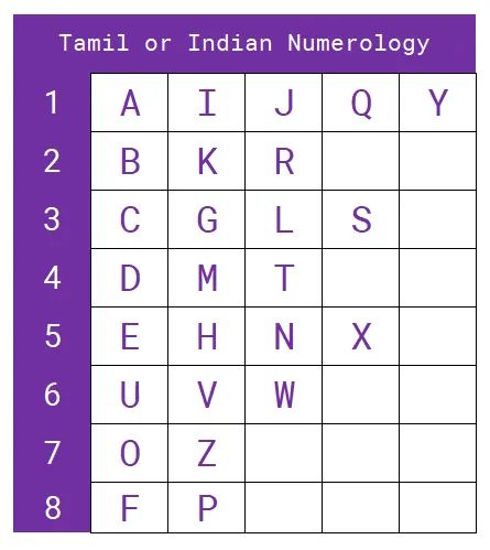 Name Numerology Calculator in Tamil  : Unlock Your Destiny