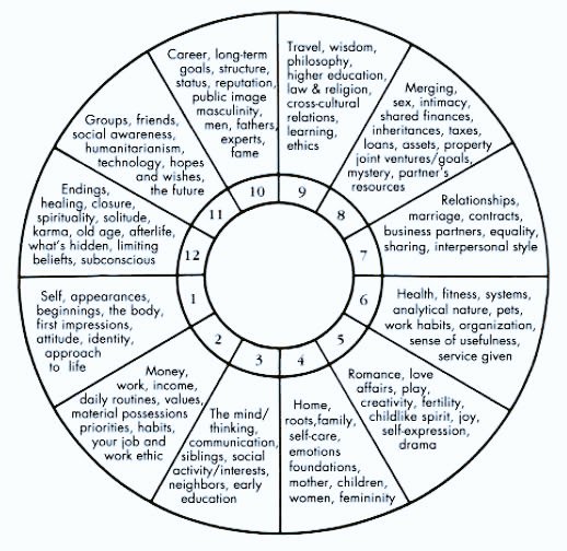 Manifest With Astrology Birth Chart