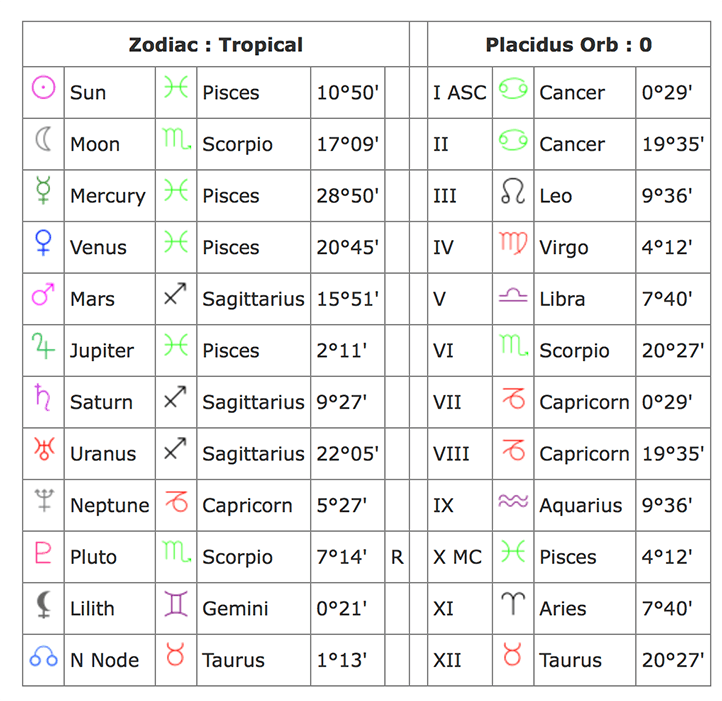 Astrological Forecast Based on Date of Birth